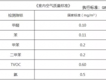 甲醛檢測多少是合格的，你知道嗎？