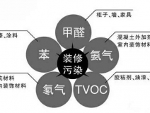 除甲醛公司是如何除甲醛的，詳細(xì)流程在這里