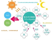 光觸媒如何用于甲醛治理的？