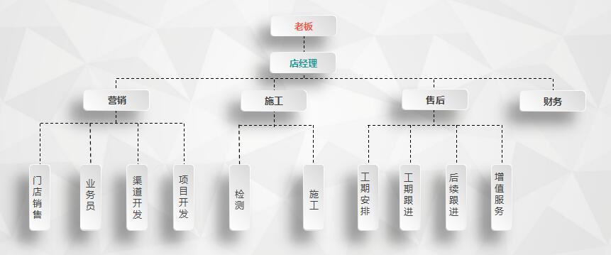 干貨 | 創綠家服務門店選址、注冊公司及組織架構分析