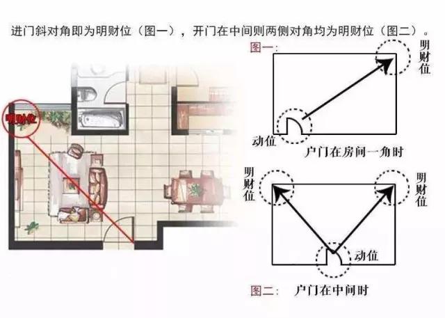 家中旺位和衰位在哪里？三分鐘學習室內風水學