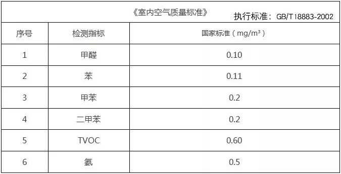 如何能夠發現自己家里甲醛超標了？