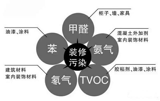 新房裝修后的污染太可怕，在這里為您總結一下