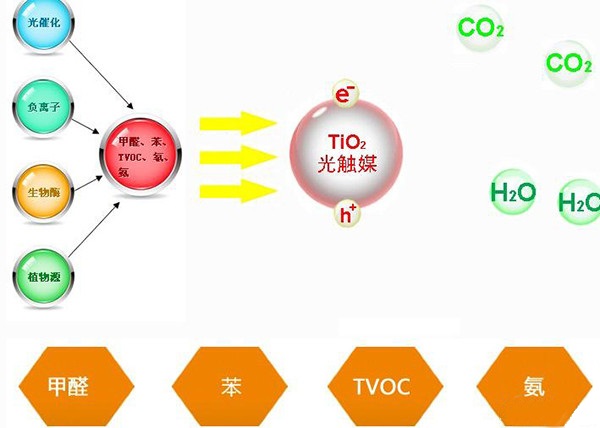 光觸媒除甲醛真的有用嗎？有什么效果？