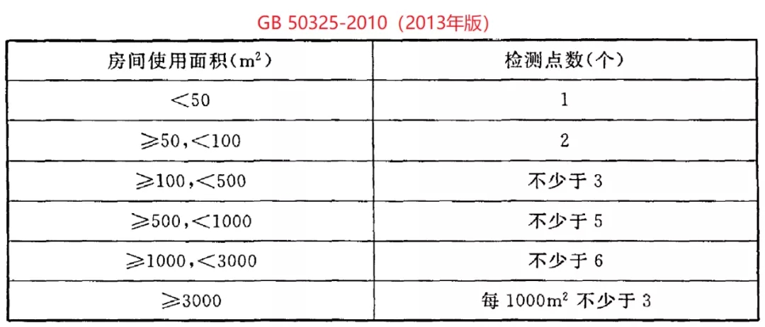 GB 50325-2020《民用建筑工程室內(nèi)環(huán)境污染控制標(biāo)準(zhǔn)》正式發(fā)布，8月將實(shí)施