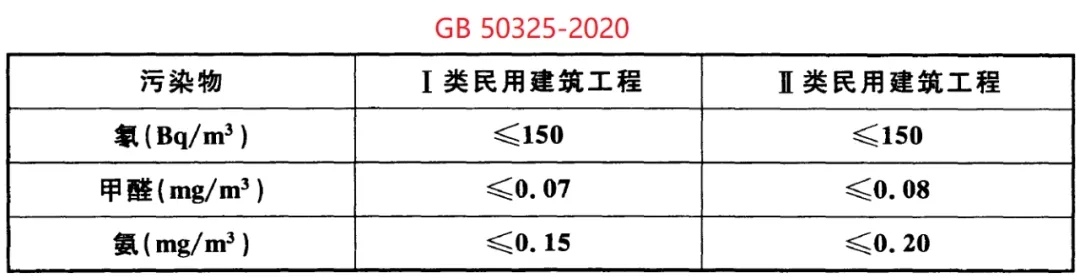 GB 50325-2020《民用建筑工程室內(nèi)環(huán)境污染控制標(biāo)準(zhǔn)》正式發(fā)布，8月將實(shí)施