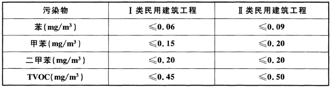 GB 50325-2020《民用建筑工程室內(nèi)環(huán)境污染控制標(biāo)準(zhǔn)》正式發(fā)布，8月將實(shí)施