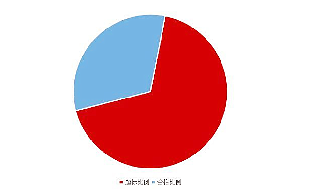 《2020國民家居環(huán)保報告》在杭州發(fā)布，67624個家庭超標率為68%