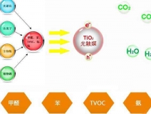 關于除甲醛技術，光觸媒有什么優勢
