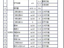 時隔15年，《室內(nèi)空氣質(zhì)量標準》開始修訂！