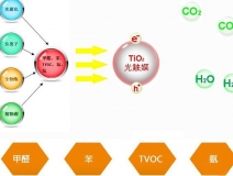 告訴你光觸媒原理，讓你知道它為什么能除甲醛