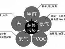 新房裝修后的污染太可怕，在這里為您總結一下