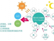 現在的光觸媒技術，可能您還不太了解