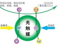 光觸媒除甲醛的優勢是什么？