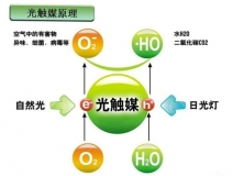 光觸媒是什么，光觸媒除甲醛有用嗎？