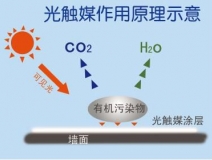 創綠家光觸媒除甲醛凈化空氣的主要的優勢有哪些？