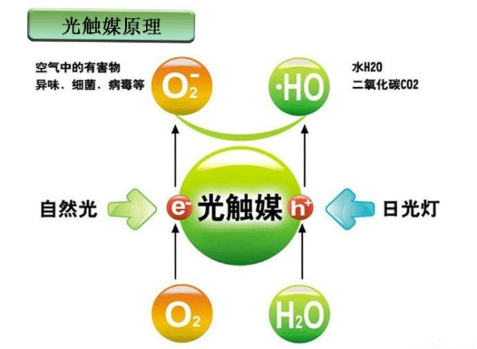 　　光觸媒是什么，光觸媒除甲醛有用嗎？