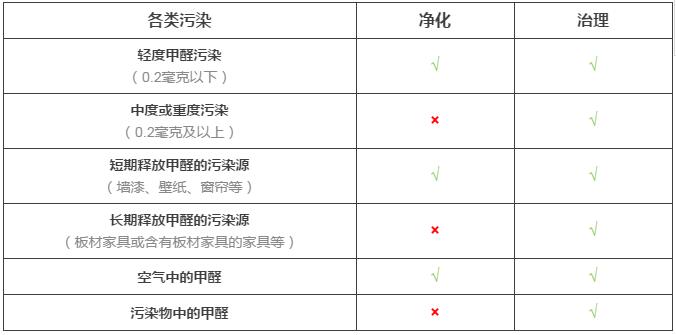 室內空氣凈化與室內空氣治理的差距究竟在哪里？